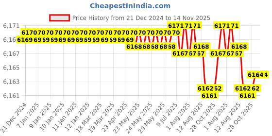 moglix.com YG-1 10mm 4 Flutes End Mill, EM833100, Overall Length: 72 mm yg-1 Price History Graph from 21 Dec 2024 to 13 Nov 2025