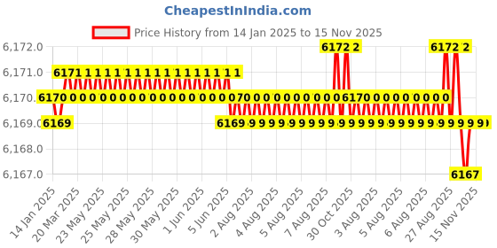 moglix.com YG-1 10mm 4 Flutes End Mill, EM843100, Overall Length: 72 mm yg-1 Price History Graph from 14 Jan 2025 to 15 Nov 2025