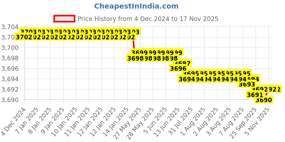 moglix.com YG-1 10mm Carbide 3 Flutes End Mill, E5711090, Overall Length: 72mm &a; Cutting Diameter: 9 mm yg-1 Price History Graph from 4 Dec 2024 to 15 Nov 2025