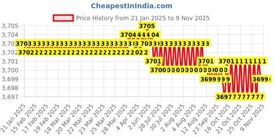 moglix.com YG-1 10mm Carbide 3 Flutes End Mill, E5742100, Overall Length: 72mm &a; Cutting Diameter: 10 mm yg-1 Price History Graph from 21 Jan 2025 to 9 Nov 2025