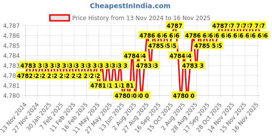 moglix.com YG-1 10mm Carbide 3 Flutes End Mill, E5E39100, Overall Length: 72mm &a; Cutting Diameter: 10 mm yg-1 Price History Graph from 13 Nov 2024 to 16 Nov 2025