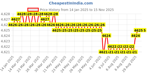 moglix.com YG-1 10mm Carbide End Mill, G9D67100, Overall Length: 72mm &a; Cutting Diameter: 10 mm yg-1 Price History Graph from 14 Jan 2025 to 14 Nov 2025