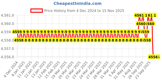 moglix.com YG-1 10mm Carbide End Mill, G9D77100, Overall Length: 72mm &a; Cutting Diameter: 10 mm yg-1 Price History Graph from 4 Dec 2024 to 15 Nov 2025