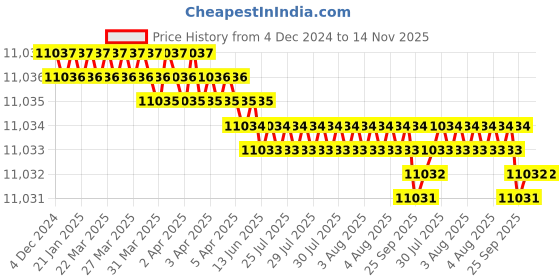 moglix.com YG-1 10mm Carbide Short End Mill with Corner Radius, EIA13100 yg-1 Price History Graph from 4 Dec 2024 to 13 Nov 2025