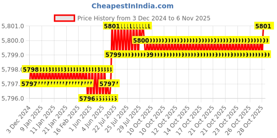 moglix.com YG-1 10mm Economy Carbide Short End Mill with Corner Radius, GE928100 yg-1 Price History Graph from 3 Dec 2024 to 5 Nov 2025