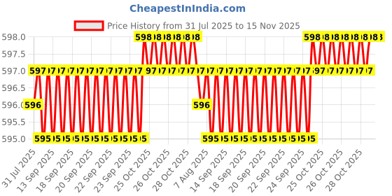 moglix.com YG-1 10mm HSS 2 Flutes End Mill, E899921783, Overall Length: 63mm &a; Cutting Diameter: 10 mm yg-1 Price History Graph from 31 Jul 2025 to 15 Nov 2025