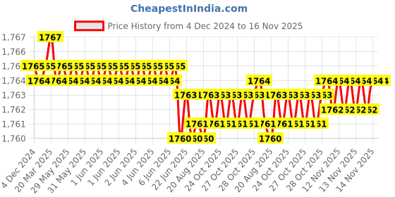 moglix.com YG-1 10mm HSS 3 Flutes End Mill, E2754070, Overall Length: 66 mm yg-1 Price History Graph from 4 Dec 2024 to 16 Nov 2025