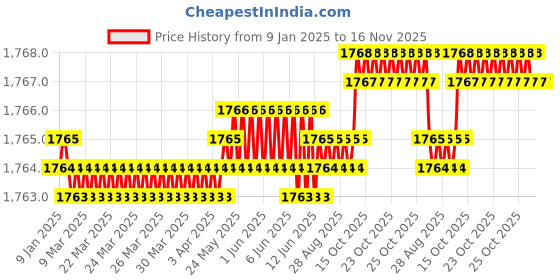 moglix.com YG-1 10mm HSS 4 Flutes End Mill, E2754090, Overall Length: 69 mm yg-1 Price History Graph from 9 Jan 2025 to 15 Nov 2025