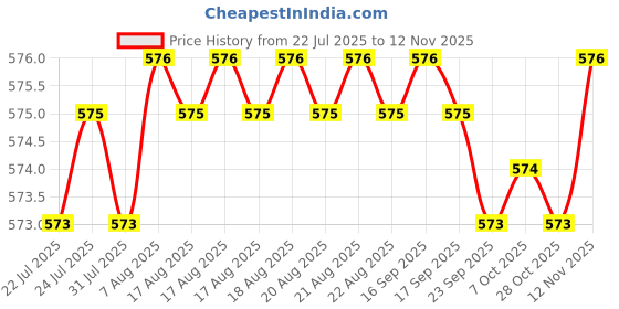 moglix.com YG-1 10mm HSS M2 2 Flutes End Mill, Overall Length: 61mm &a; Cutting Diameter: 9 mm yg-1 Price History Graph from 22 Jul 2025 to 12 Nov 2025