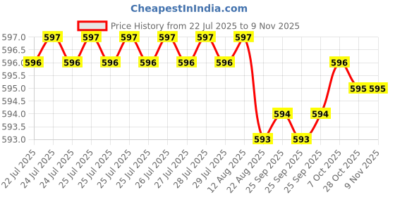 moglix.com YG-1 10mm HSS M2 2 Flutes End Mill, Overall Length: 63mm &a; Cutting Diameter: 10 mm yg-1 Price History Graph from 22 Jul 2025 to 8 Nov 2025