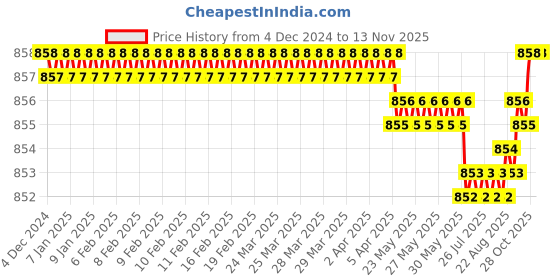 moglix.com YG-1 10mm HSS M42 2 Flutes End Mill, Overall Length: 61mm &a; Cutting Diameter: 9 mm yg-1 Price History Graph from 4 Dec 2024 to 11 Nov 2025