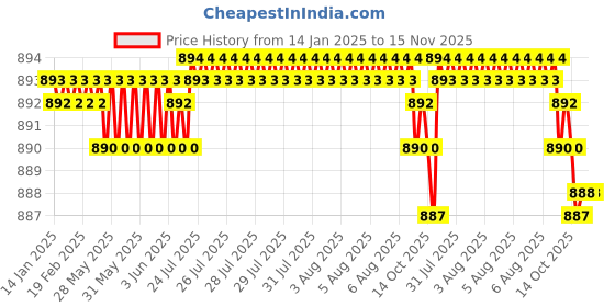 moglix.com YG-1 10mm HSS M42 2 Flutes End Mill, Overall Length: 63mm &a; Cutting Diameter: 10 mm yg-1 Price History Graph from 14 Jan 2025 to 15 Nov 2025
