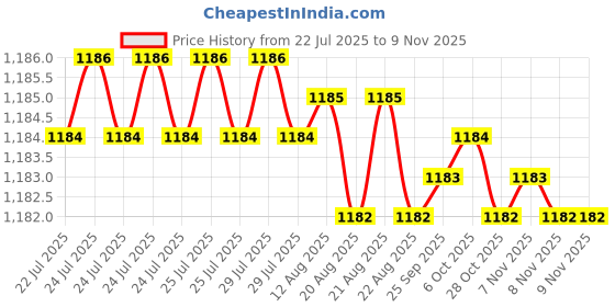moglix.com YG-1 10mm HSS M42 4 Flutes End Mill, Overall Length: 95mm &a; Cutting Diameter: 10 mm yg-1 Price History Graph from 22 Jul 2025 to 8 Nov 2025