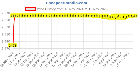 moglix.com YG-1 10mm HSS Machine Reamer, K11720 yg-1 Price History Graph from 16 Nov 2024 to 15 Nov 2025