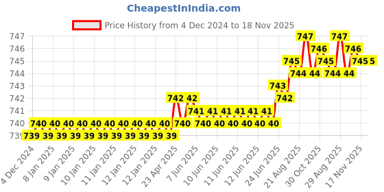 moglix.com YG-1 10mm HSSCO8 2 Flutes End Mill, E2570070, Overall Length: 60mm &a; Cutting Diameter: 7 mm yg-1 Price History Graph from 4 Dec 2024 to 17 Nov 2025