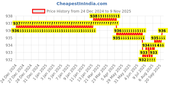 moglix.com YG-1 10mm HSSCO8 2 Flutes End Mill, E4570075, Overall Length: 60mm &a; Cutting Diameter: 7.5 mm yg-1 Price History Graph from 24 Dec 2024 to 9 Nov 2025