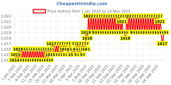 moglix.com YG-1 10mm HSSCO8 2 Flutes End Mill, E7570977, Overall Length: 61mm &a; Cutting Diameter: 7.75 mm yg-1 Price History Graph from 1 Jan 2025 to 14 Nov 2025