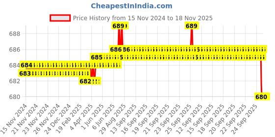 moglix.com YG-1 10mm HSSCO8 2 Flutes End Mill, GB570080, Overall Length: 61mm &a; Cutting Diameter: 8 mm yg-1 Price History Graph from 15 Nov 2024 to 17 Nov 2025