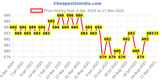 moglix.com YG-1 10mm HSSCO8 2 Flutes End Mill, GB570090, Overall Length: 61mm &a; Cutting Diameter: 9 mm yg-1 Price History Graph from 4 Dec 2024 to 17 Nov 2025