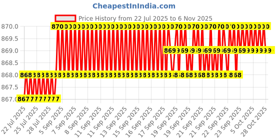 moglix.com YG-1 10mm HSSCO8 2 Flutes End Mill, GB595070, Overall Length: 66mm &a; Cutting Diameter: 7 mm yg-1 Price History Graph from 22 Jul 2025 to 6 Nov 2025