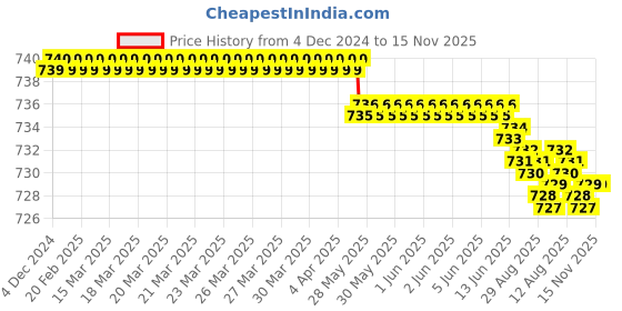 moglix.com YG-1 10mm HSSCO8 2 Flutes End Mill, Overall Length: 60mm &a; Cutting Diameter: 6.5 mm yg-1 Price History Graph from 4 Dec 2024 to 14 Nov 2025