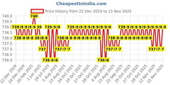 moglix.com YG-1 10mm HSSCO8 2 Flutes End Mill, Overall Length: 61mm &a; Cutting Diameter: 8 mm yg-1 Price History Graph from 22 Dec 2024 to 15 Nov 2025