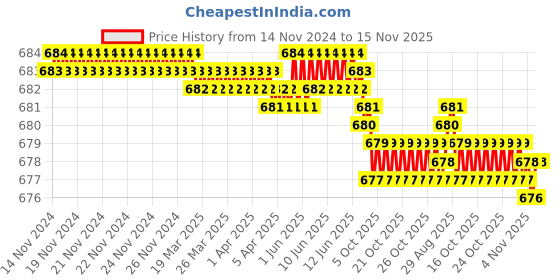 moglix.com YG-1 10mm HSSCO8 2 Flutes End Mill, Overall Length: 63mm &a; Cutting Diameter: 10 mm yg-1 Price History Graph from 14 Nov 2024 to 15 Nov 2025