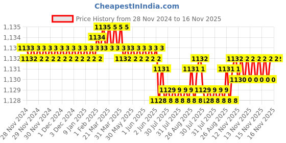 moglix.com YG-1 10mm HSSCO8 2 Flutes End Mill, Overall Length: 66mm &a; Cutting Diameter: 7.5 mm yg-1 Price History Graph from 28 Nov 2024 to 15 Nov 2025