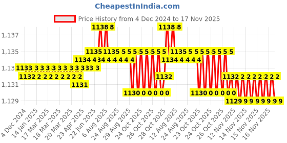moglix.com YG-1 10mm HSSCO8 2 Flutes End Mill, Overall Length: 69mm &a; Cutting Diameter: 8.5 mm yg-1 Price History Graph from 4 Dec 2024 to 16 Nov 2025