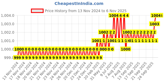 moglix.com YG-1 10mm HSSCO8 2 Flutes End Mill, Overall Length: 88mm &a; Cutting Diameter: 9 mm yg-1 Price History Graph from 13 Nov 2024 to 6 Nov 2025