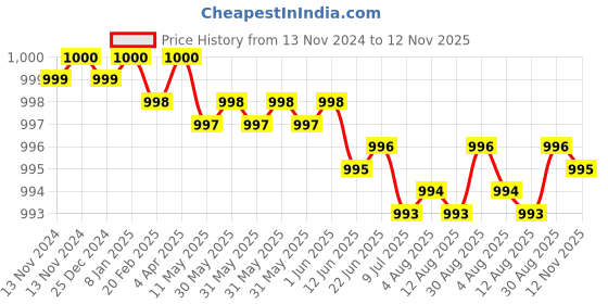 moglix.com YG-1 10mm HSSCO8 2 Flutes End Mill, Overall Length: 95mm &a; Cutting Diameter: 10 mm yg-1 Price History Graph from 13 Nov 2024 to 12 Nov 2025