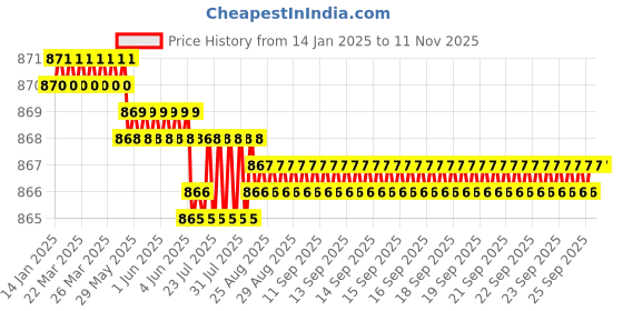 moglix.com YG-1 10mm HSSCO8 3 Flutes End Mill, E2573080, Overall Length: 69mm &a; Cutting Diameter: 8 mm yg-1 Price History Graph from 14 Jan 2025 to 10 Nov 2025