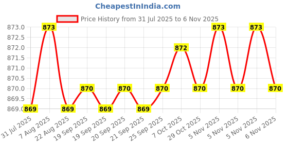 moglix.com YG-1 10mm HSSCO8 3 Flutes End Mill, E2573090, Overall Length: 69mm &a; Cutting Diameter: 9 mm yg-1 Price History Graph from 31 Jul 2025 to 6 Nov 2025