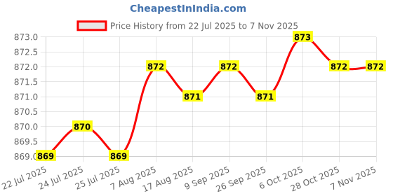 moglix.com YG-1 10mm HSSCO8 3 Flutes End Mill, E2573100, Overall Length: 72mm &a; Cutting Diameter: 10 mm yg-1 Price History Graph from 22 Jul 2025 to 6 Nov 2025