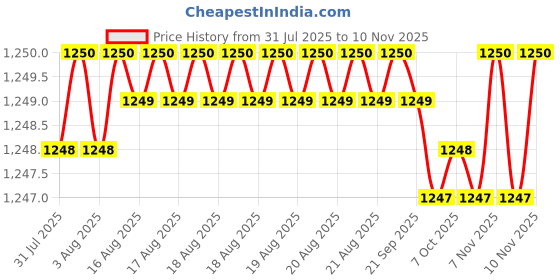 moglix.com YG-1 10mm HSSCO8 3 Flutes End Mill, EQ553090, Overall Length: 48mm &a; Cutting Diameter: 9 mm yg-1 Price History Graph from 31 Jul 2025 to 10 Nov 2025
