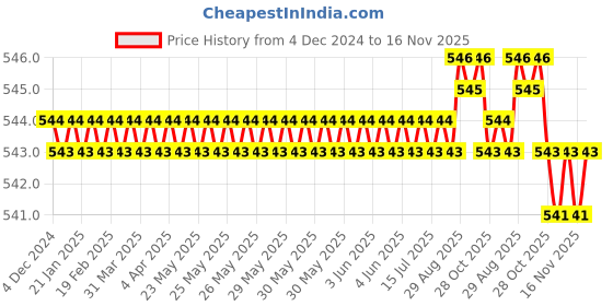 moglix.com YG-1 10mm HSSCO8 3 Flutes End Mill, Overall Length: 47.5mm &a; Cutting Diameter: 7.5 mm yg-1 Price History Graph from 4 Dec 2024 to 16 Nov 2025