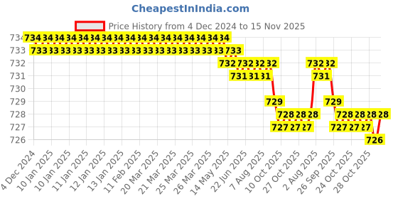 moglix.com YG-1 10mm HSSCO8 3 Flutes End Mill, Overall Length: 48mm &a; Cutting Diameter: 8.5 mm yg-1 Price History Graph from 4 Dec 2024 to 15 Nov 2025