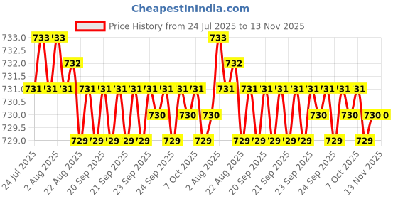 moglix.com YG-1 10mm HSSCO8 3 Flutes End Mill, Overall Length: 48mm &a; Cutting Diameter: 9.5 mm yg-1 Price History Graph from 24 Jul 2025 to 13 Nov 2025