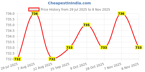 moglix.com YG-1 10mm HSSCO8 3 Flutes End Mill, Overall Length: 50mm &a; Cutting Diameter: 10 mm yg-1 Price History Graph from 29 Jul 2025 to 8 Nov 2025