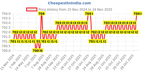 moglix.com YG-1 10mm HSSCO8 3 Flutes End Mill, Overall Length: 51.5mm &a; Cutting Diameter: 10 mm yg-1 Price History Graph from 15 Nov 2024 to 15 Nov 2025