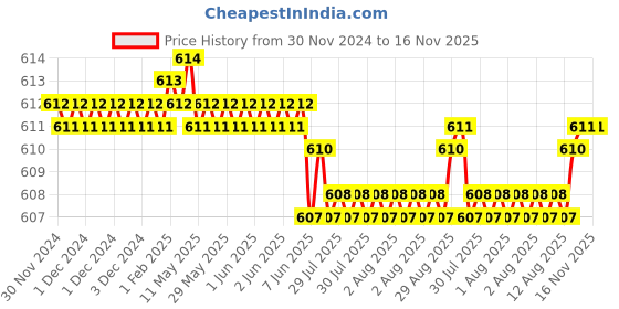 moglix.com YG-1 10mm HSSCO8 3 Flutes End Mill, Overall Length: 55.5mm &a; Cutting Diameter: 8 mm yg-1 Price History Graph from 30 Nov 2024 to 16 Nov 2025