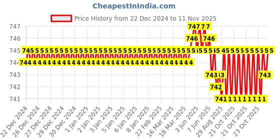moglix.com YG-1 10mm HSSCO8 3 Flutes End Mill, Overall Length: 61mm &a; Cutting Diameter: 8.5 mm yg-1 Price History Graph from 22 Dec 2024 to 11 Nov 2025