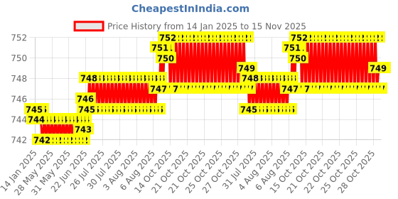 moglix.com YG-1 10mm HSSCO8 3 Flutes End Mill, Overall Length: 63mm &a; Cutting Diameter: 10 mm yg-1 Price History Graph from 14 Jan 2025 to 15 Nov 2025
