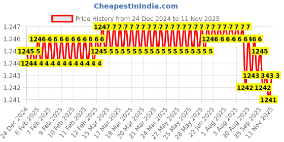 moglix.com YG-1 10mm HSSCO8 3 Flutes End Mill, Overall Length: 66mm &a; Cutting Diameter: 7 mm yg-1 Price History Graph from 24 Dec 2024 to 11 Nov 2025