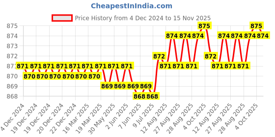 moglix.com YG-1 10mm HSSCO8 3 Flutes End Mill, Overall Length: 66mm &a; Cutting Diameter: 7.5 mm yg-1 Price History Graph from 4 Dec 2024 to 15 Nov 2025