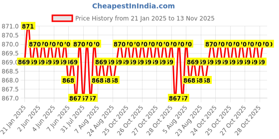 moglix.com YG-1 10mm HSSCO8 3 Flutes End Mill, Overall Length: 69mm &a; Cutting Diameter: 8.5 mm yg-1 Price History Graph from 21 Jan 2025 to 13 Nov 2025