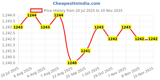 moglix.com YG-1 10mm HSSCO8 3 Flutes End Mill, Overall Length: 72mm &a; Cutting Diameter: 10 mm yg-1 Price History Graph from 20 Jul 2025 to 10 Nov 2025