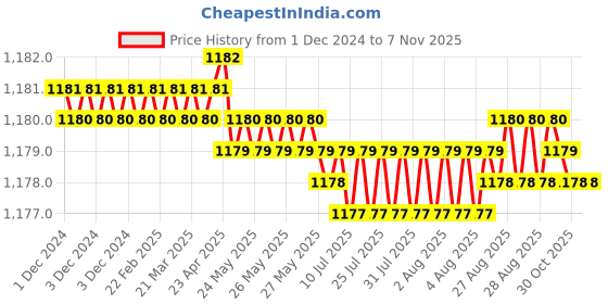 moglix.com YG-1 10mm HSSCO8 3 Flutes End Mill, Overall Length: 80mm &a; Cutting Diameter: 7.5 mm yg-1 Price History Graph from 1 Dec 2024 to 6 Nov 2025