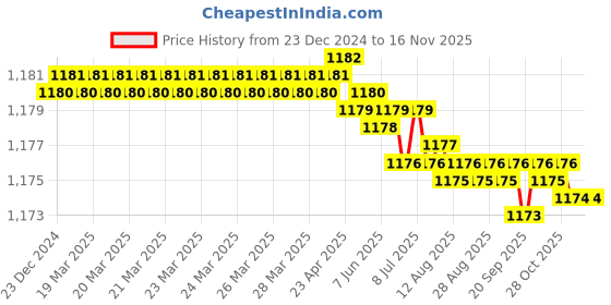 moglix.com YG-1 10mm HSSCO8 3 Flutes End Mill, Overall Length: 88mm &a; Cutting Diameter: 8 mm yg-1 Price History Graph from 23 Dec 2024 to 15 Nov 2025