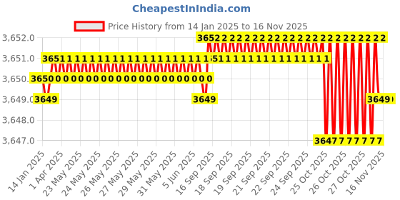 moglix.com YG-1 10mm HSSCO8 4 Flutes End Mill, E2498065, Overall Length: 71 mm yg-1 Price History Graph from 14 Jan 2025 to 15 Nov 2025